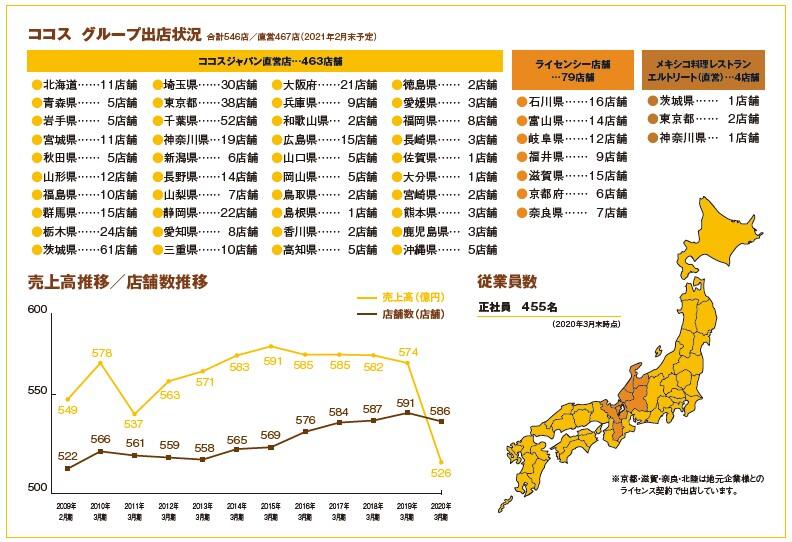 ココス　グループ出店状況